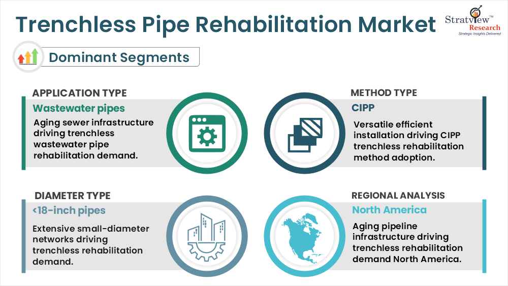 Trenchless Pipe Rehabilitation Market  segments
